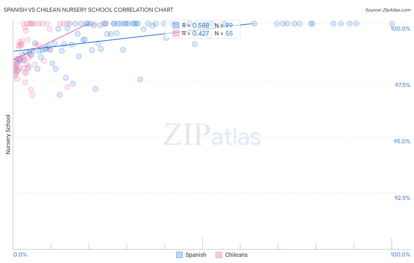 Spanish vs Chilean Nursery School