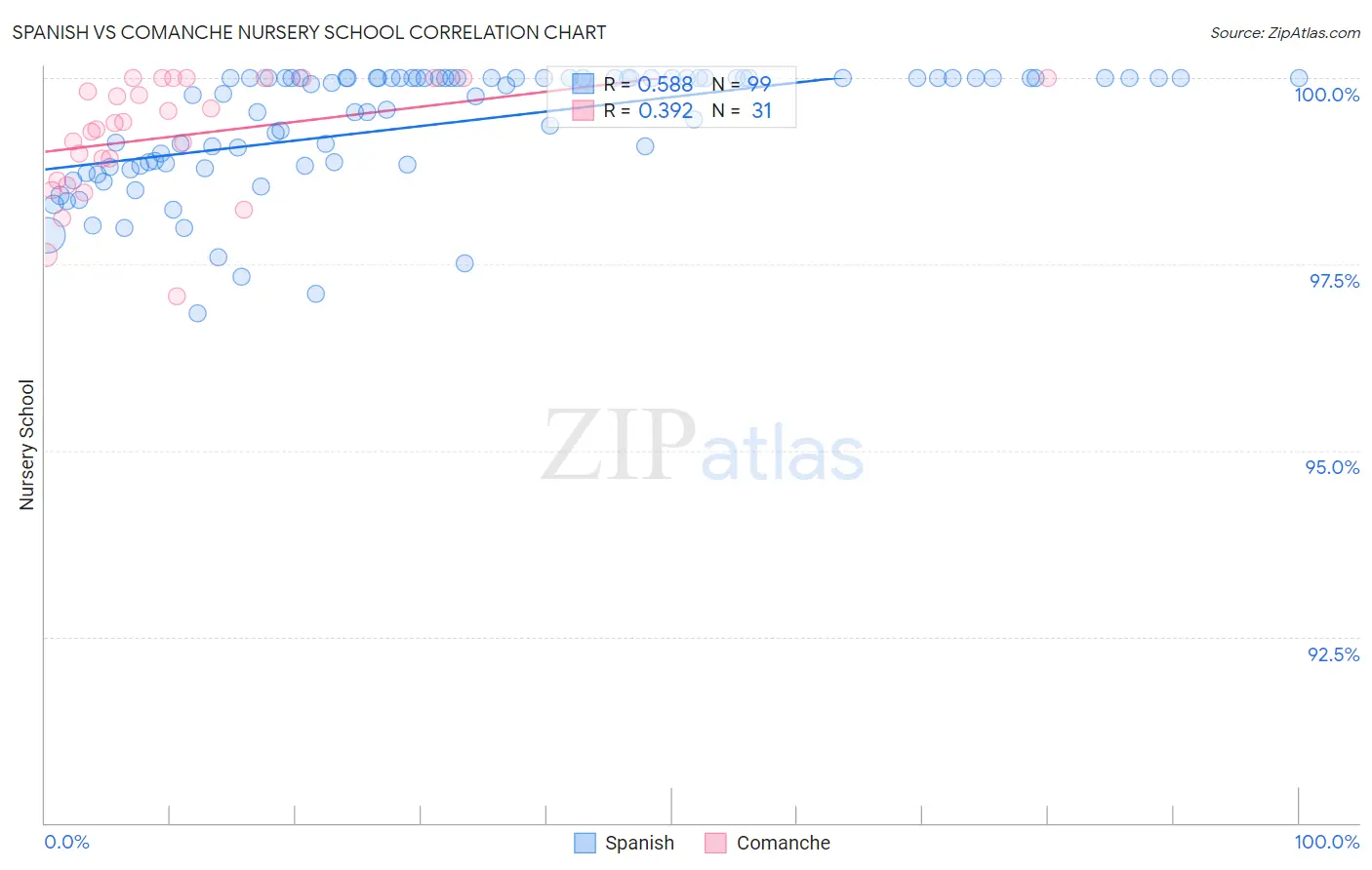 Spanish vs Comanche Nursery School