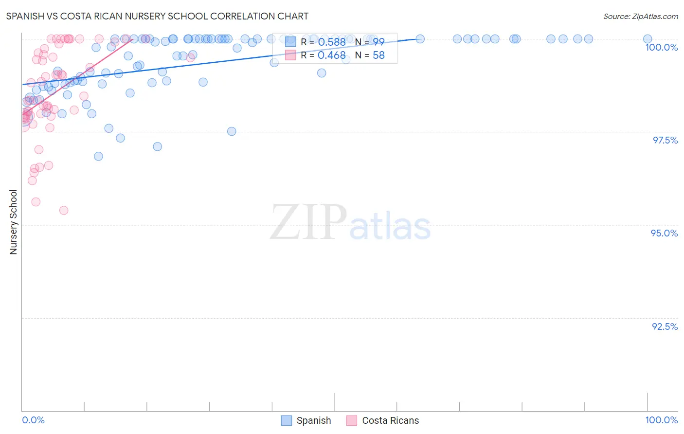 Spanish vs Costa Rican Nursery School