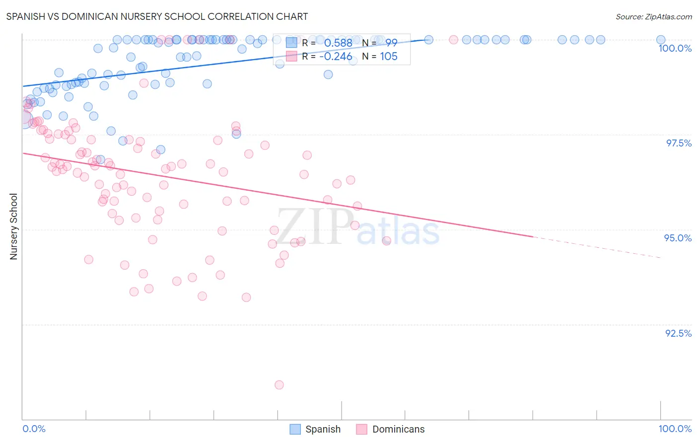 Spanish vs Dominican Nursery School