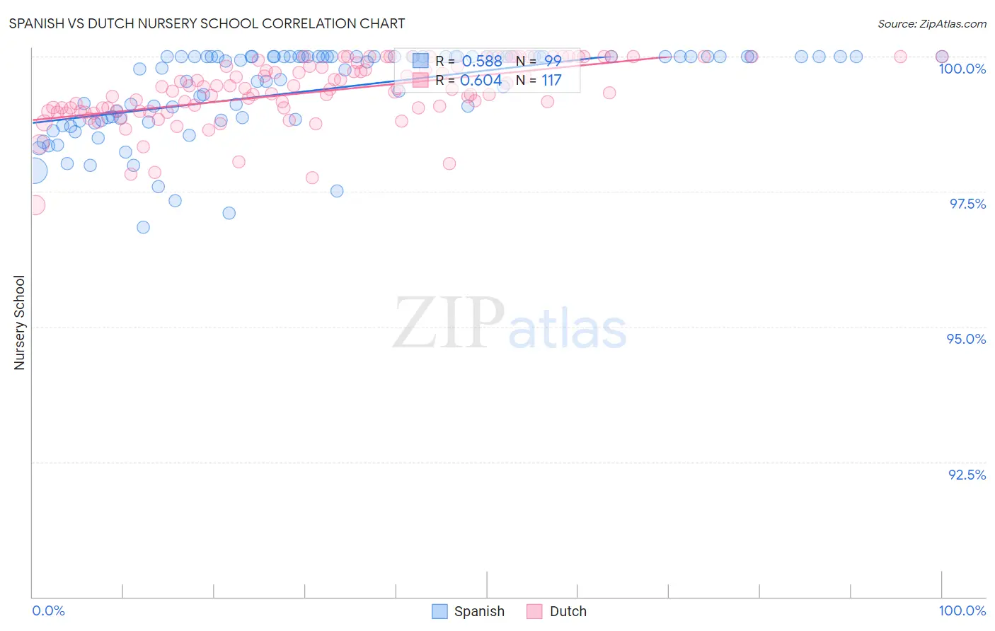 Spanish vs Dutch Nursery School