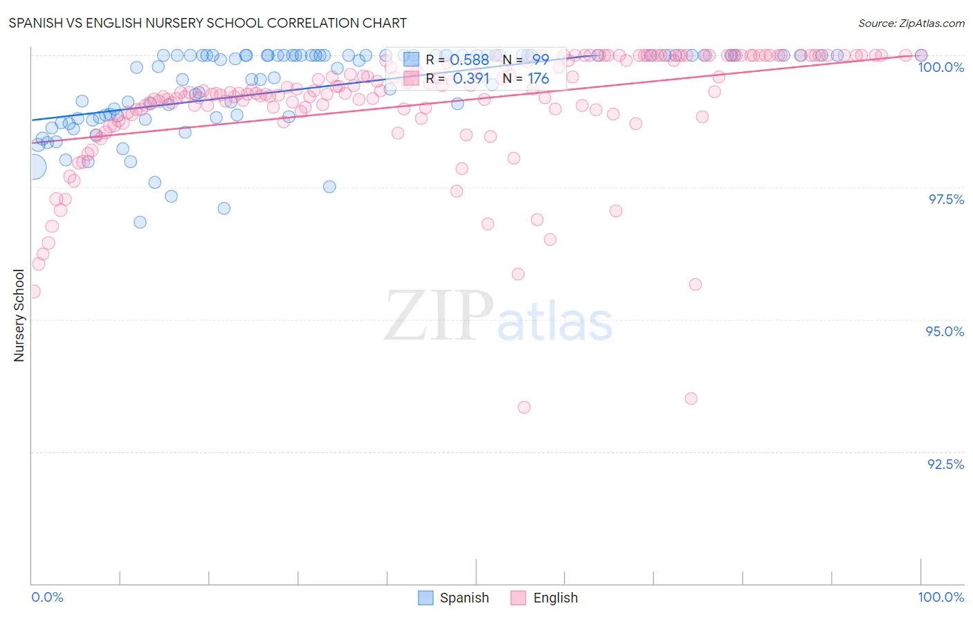 Spanish vs English Nursery School