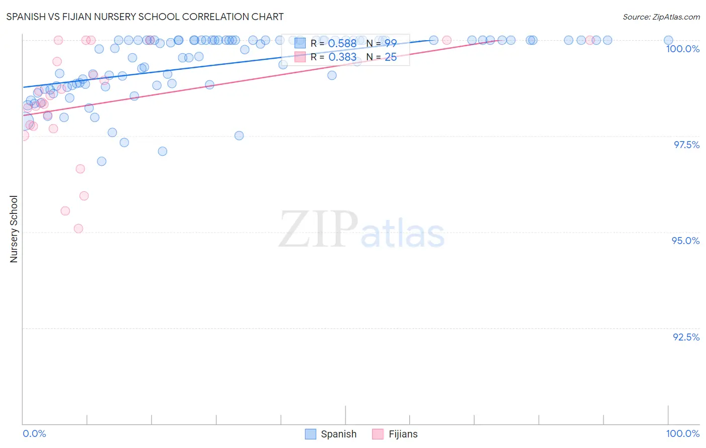 Spanish vs Fijian Nursery School