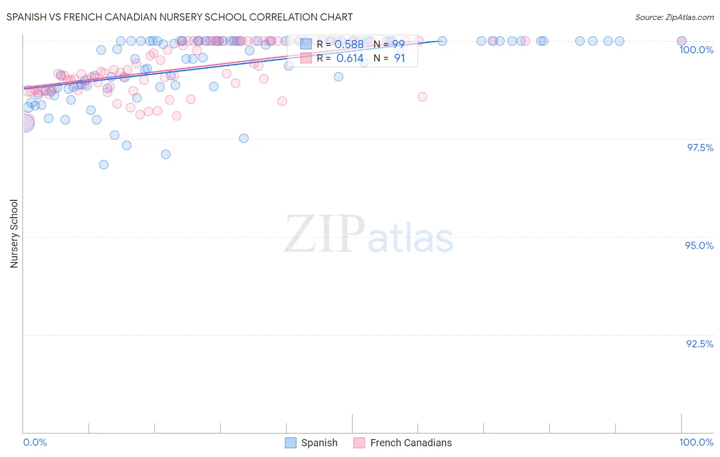 Spanish vs French Canadian Nursery School