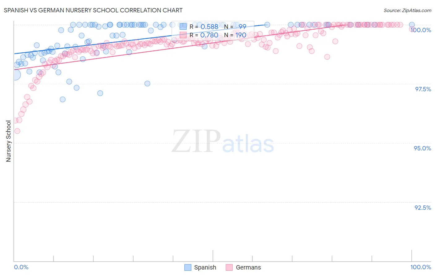 Spanish vs German Nursery School