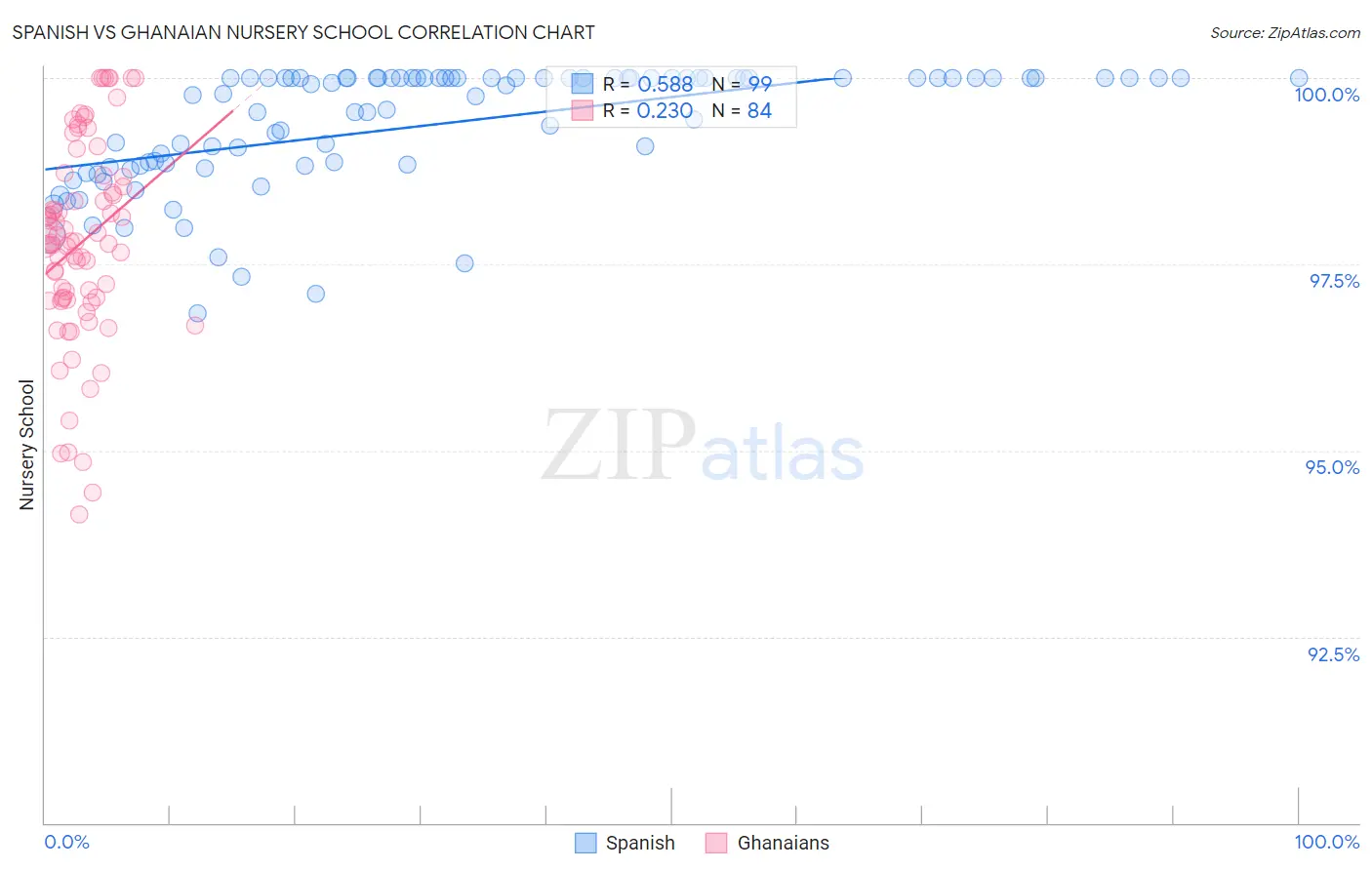 Spanish vs Ghanaian Nursery School