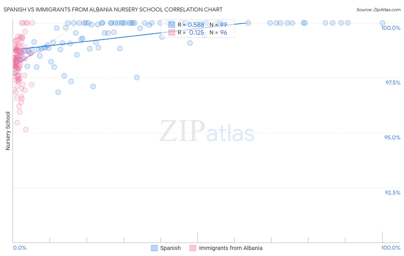 Spanish vs Immigrants from Albania Nursery School