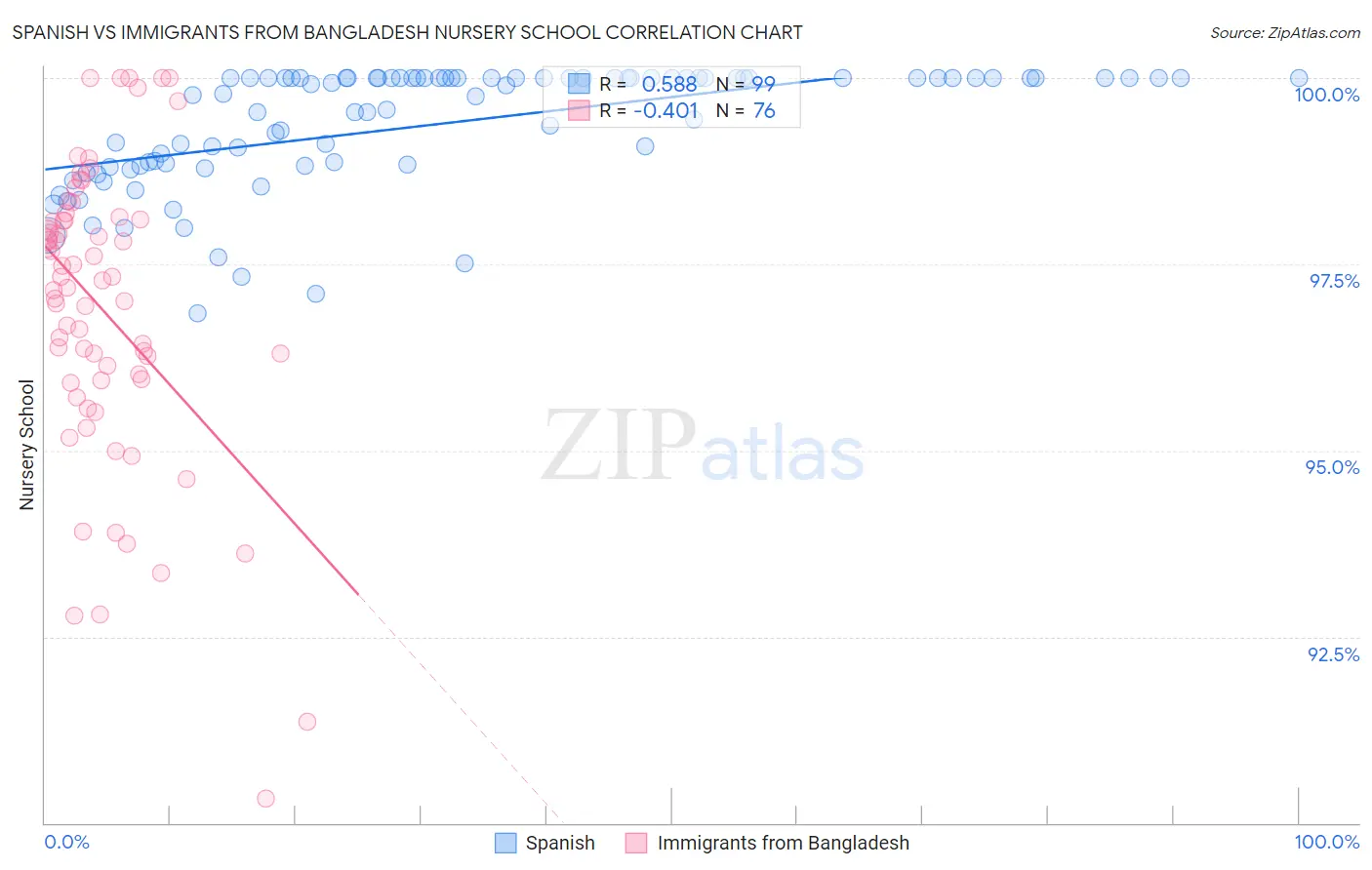 Spanish vs Immigrants from Bangladesh Nursery School