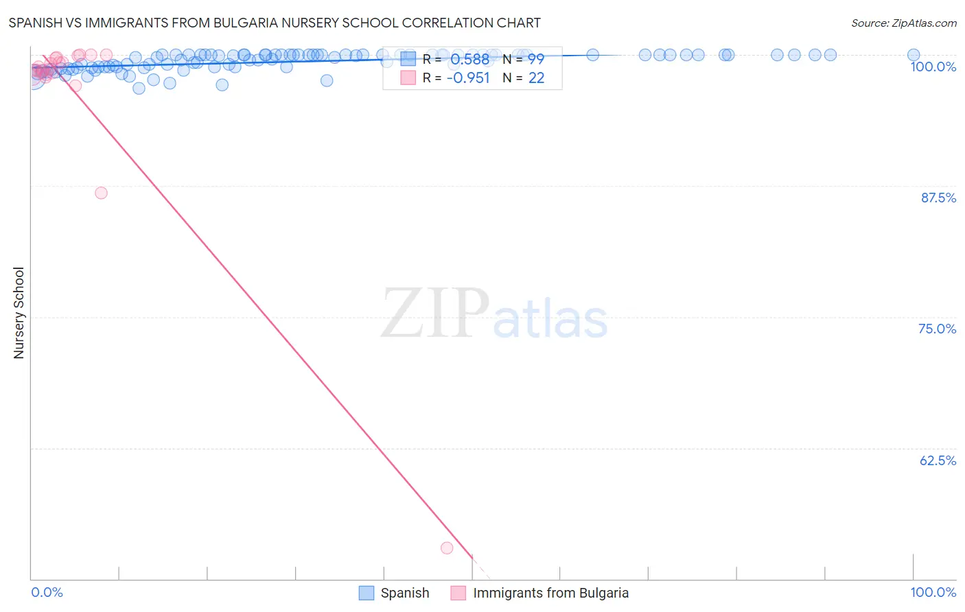 Spanish vs Immigrants from Bulgaria Nursery School