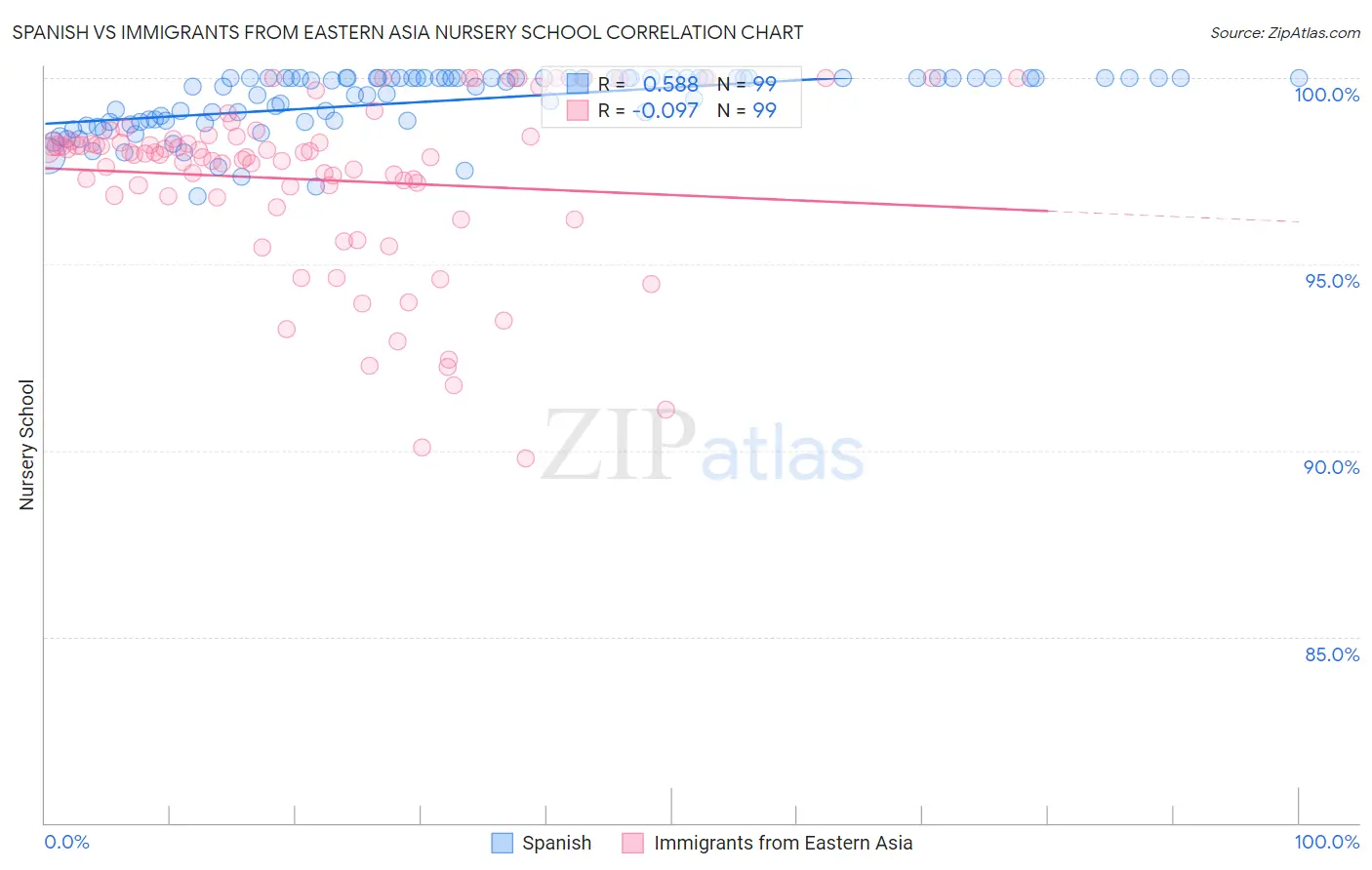 Spanish vs Immigrants from Eastern Asia Nursery School