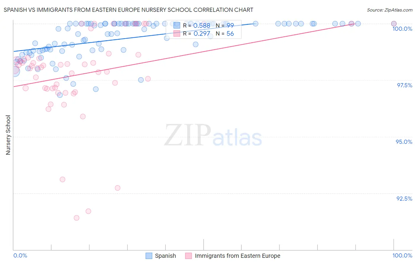 Spanish vs Immigrants from Eastern Europe Nursery School