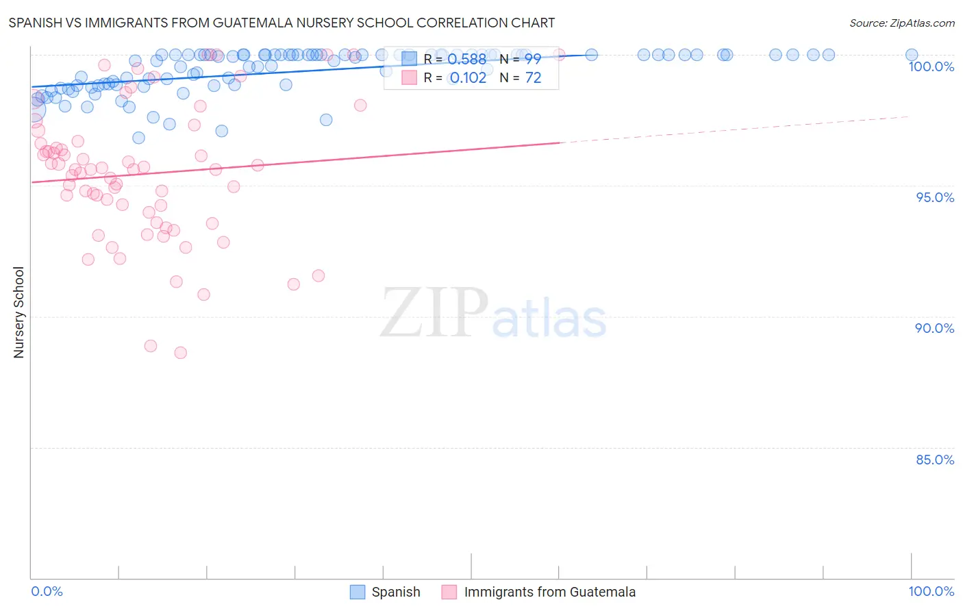 Spanish vs Immigrants from Guatemala Nursery School