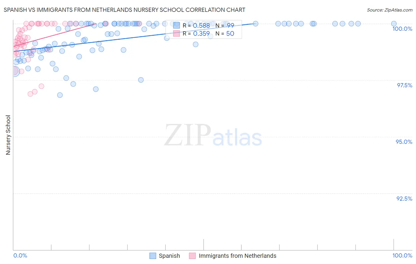 Spanish vs Immigrants from Netherlands Nursery School