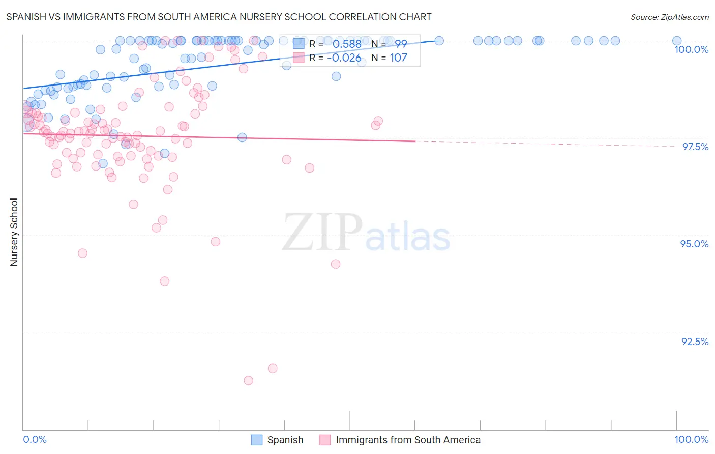 Spanish vs Immigrants from South America Nursery School