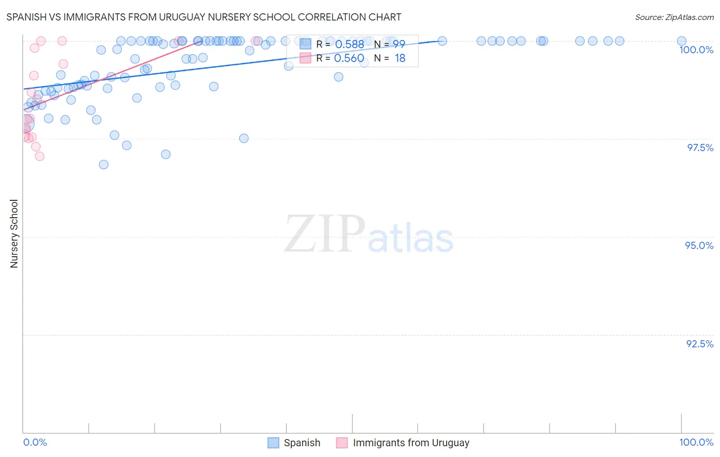 Spanish vs Immigrants from Uruguay Nursery School