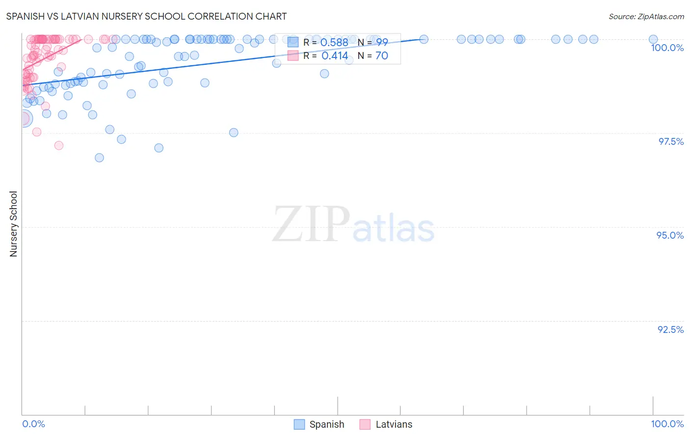 Spanish vs Latvian Nursery School