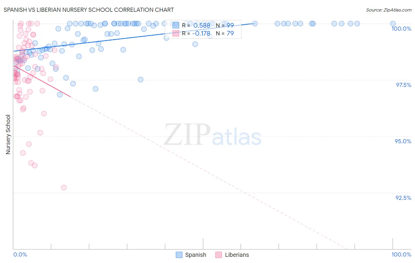 Spanish vs Liberian Nursery School