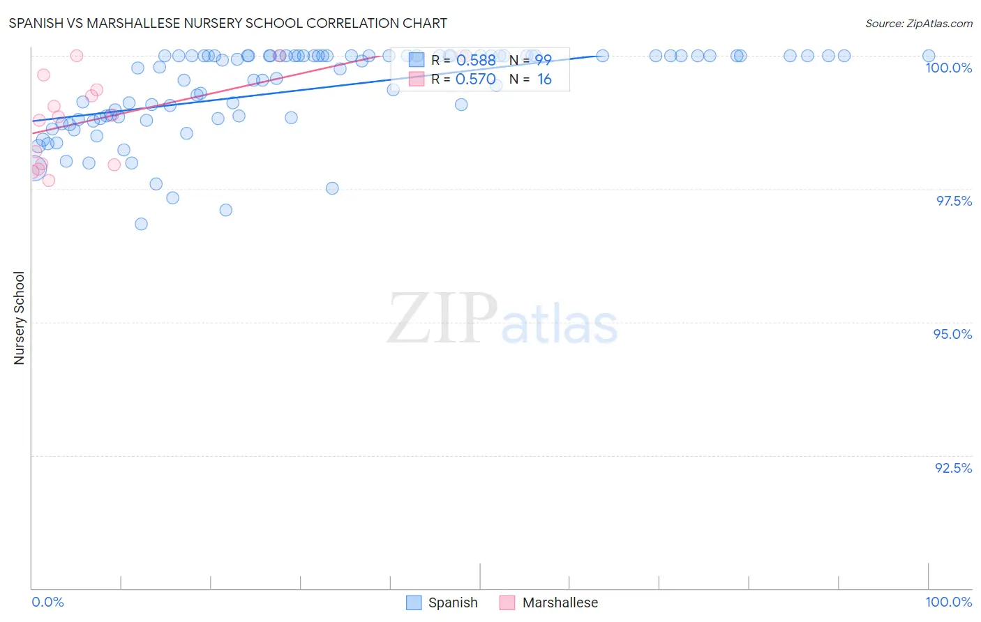 Spanish vs Marshallese Nursery School