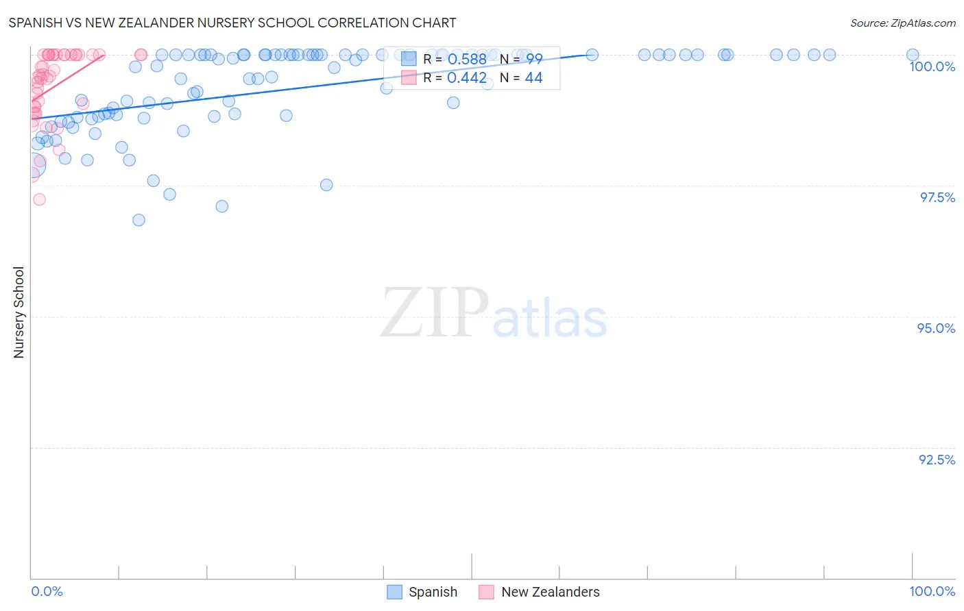 Spanish vs New Zealander Nursery School