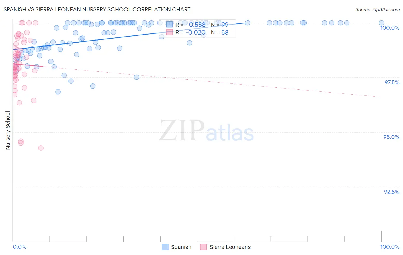 Spanish vs Sierra Leonean Nursery School