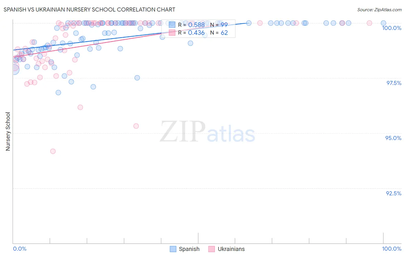 Spanish vs Ukrainian Nursery School