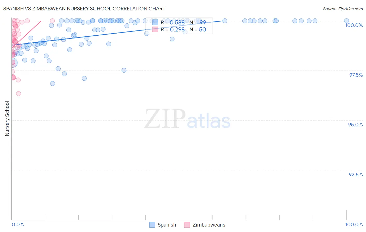 Spanish vs Zimbabwean Nursery School