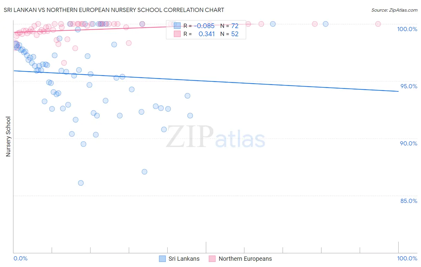 Sri Lankan vs Northern European Nursery School