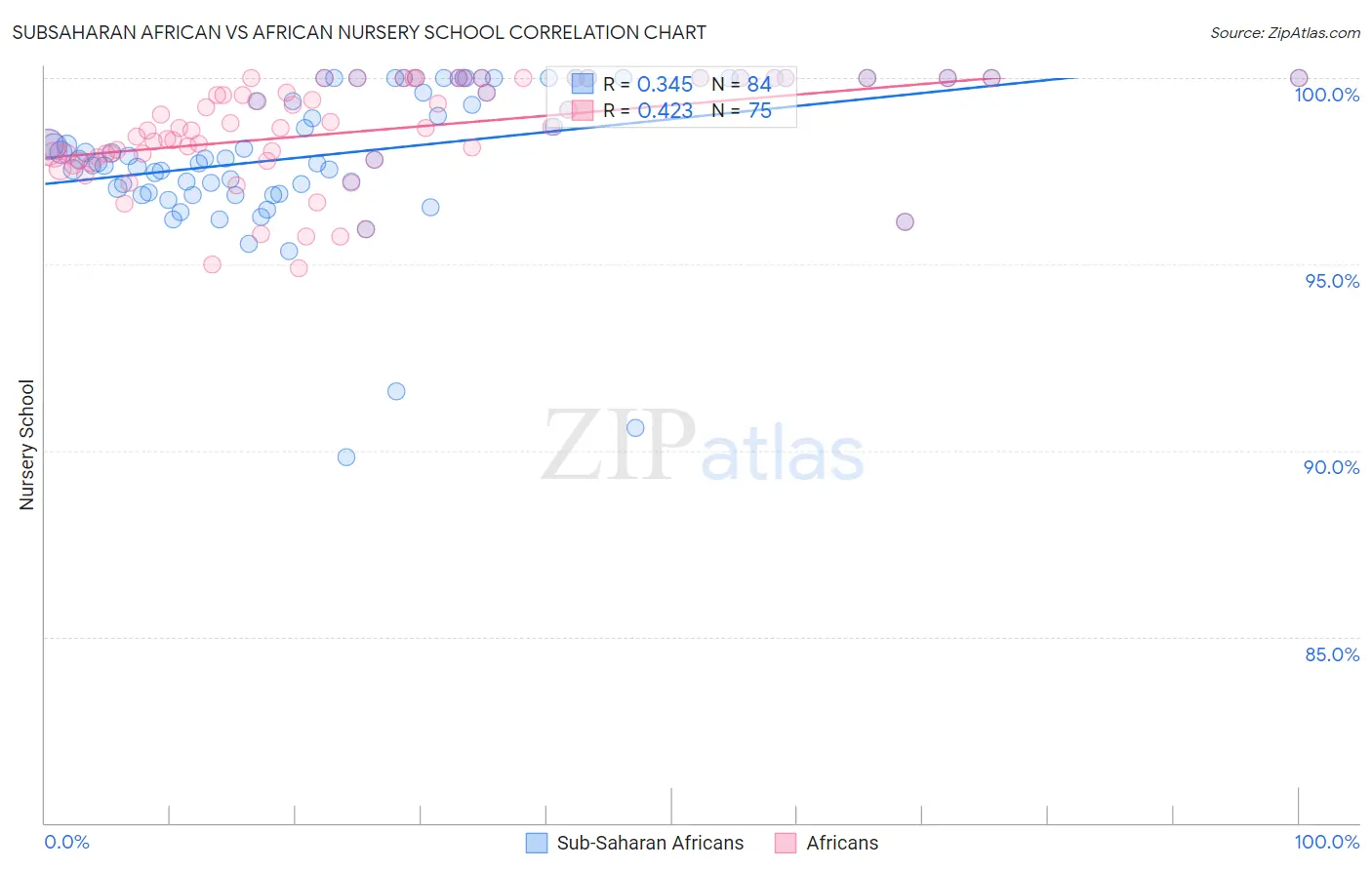 Subsaharan African vs African Nursery School