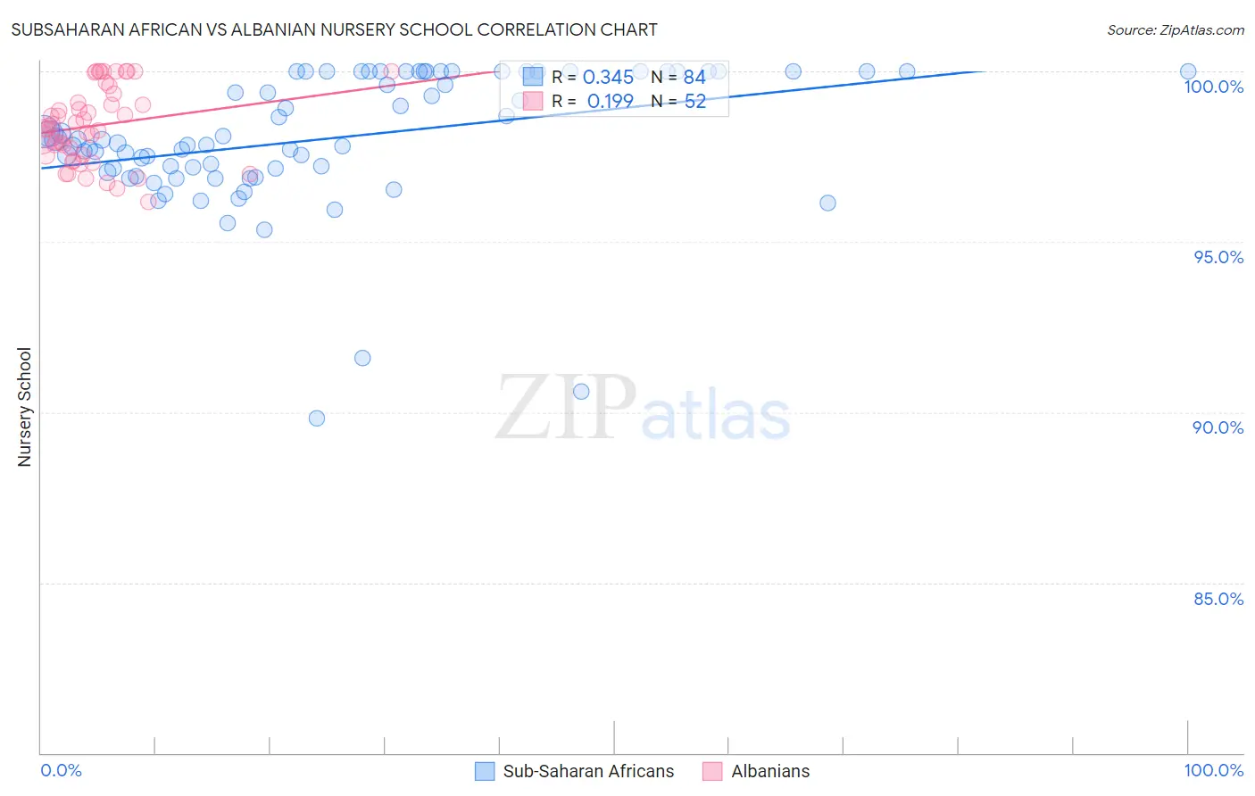 Subsaharan African vs Albanian Nursery School