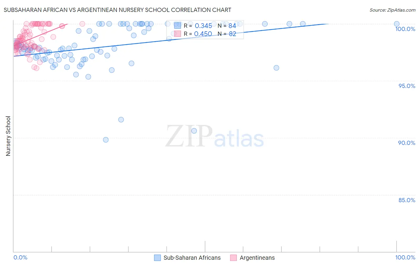 Subsaharan African vs Argentinean Nursery School