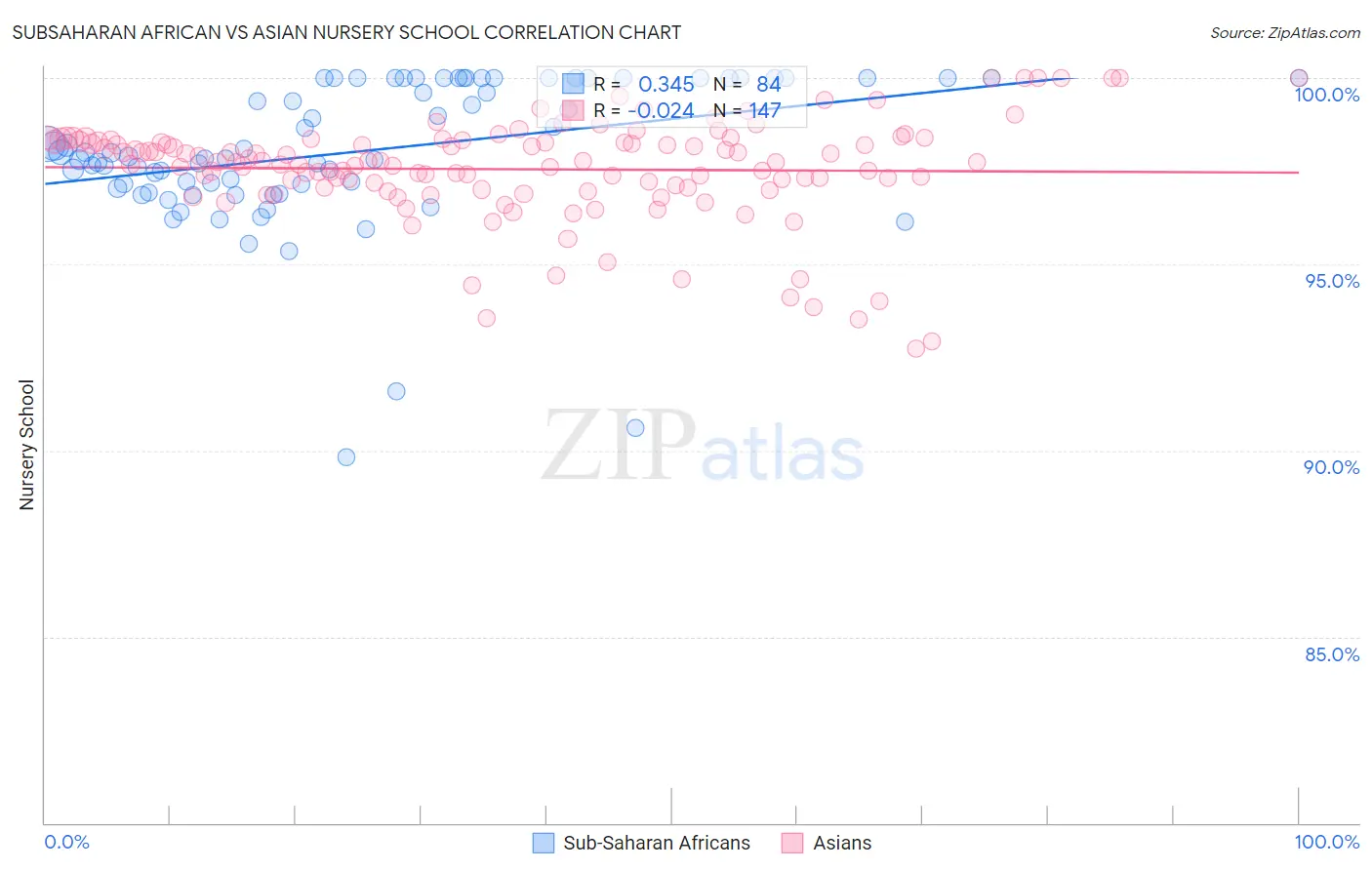 Subsaharan African vs Asian Nursery School