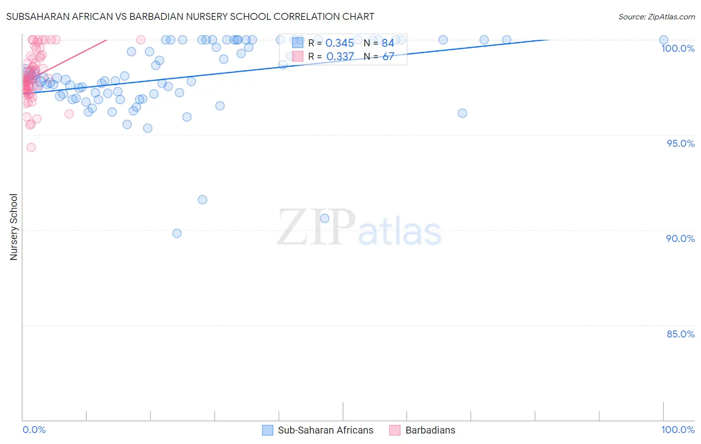 Subsaharan African vs Barbadian Nursery School