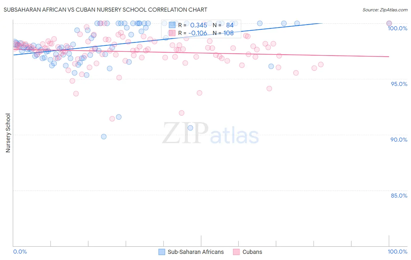 Subsaharan African vs Cuban Nursery School