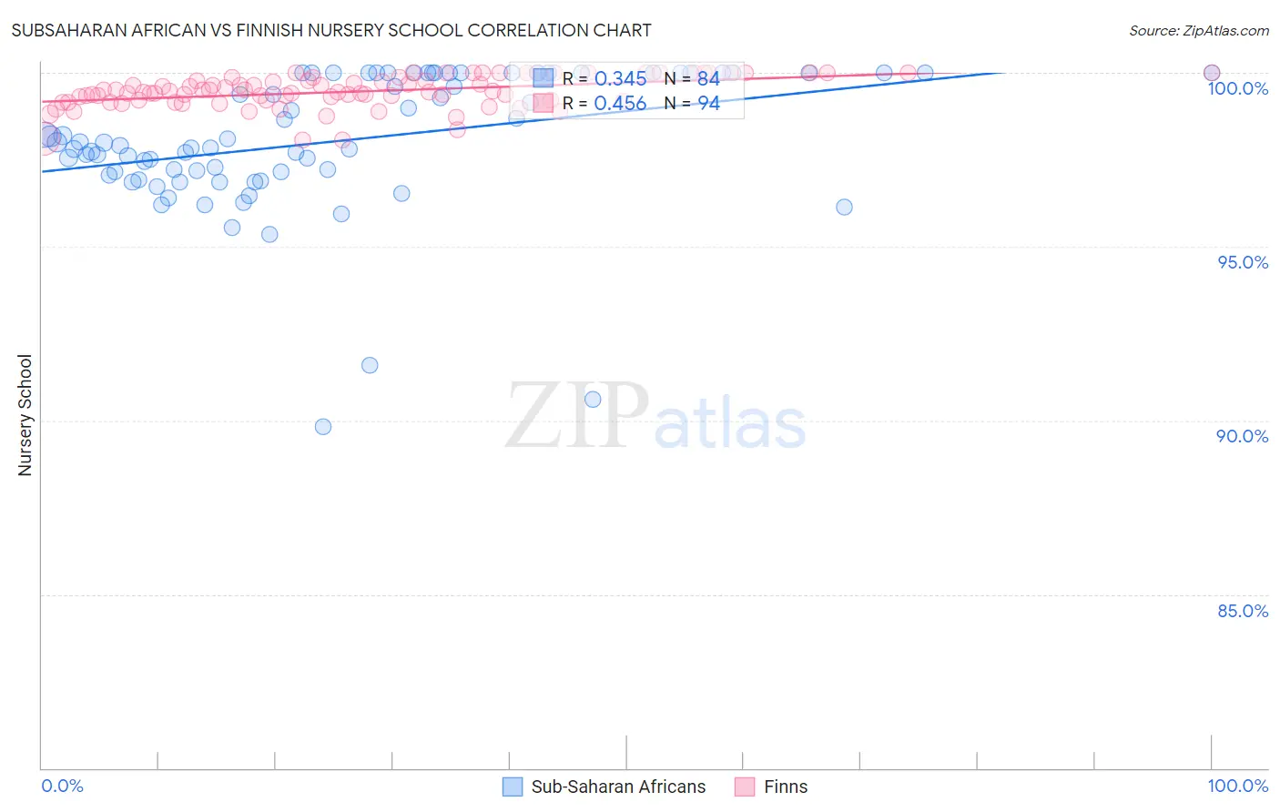 Subsaharan African vs Finnish Nursery School