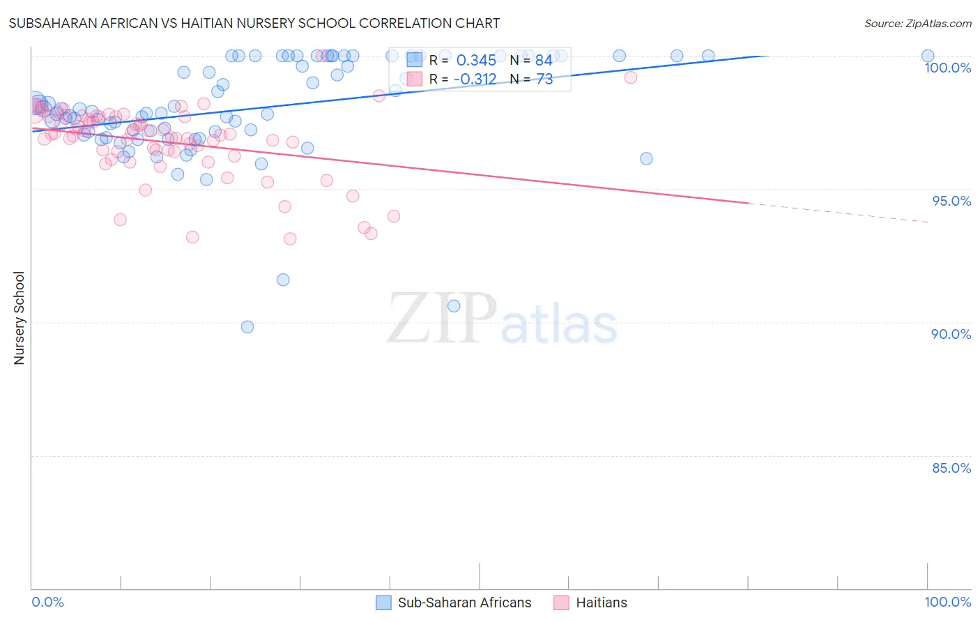 Subsaharan African vs Haitian Nursery School