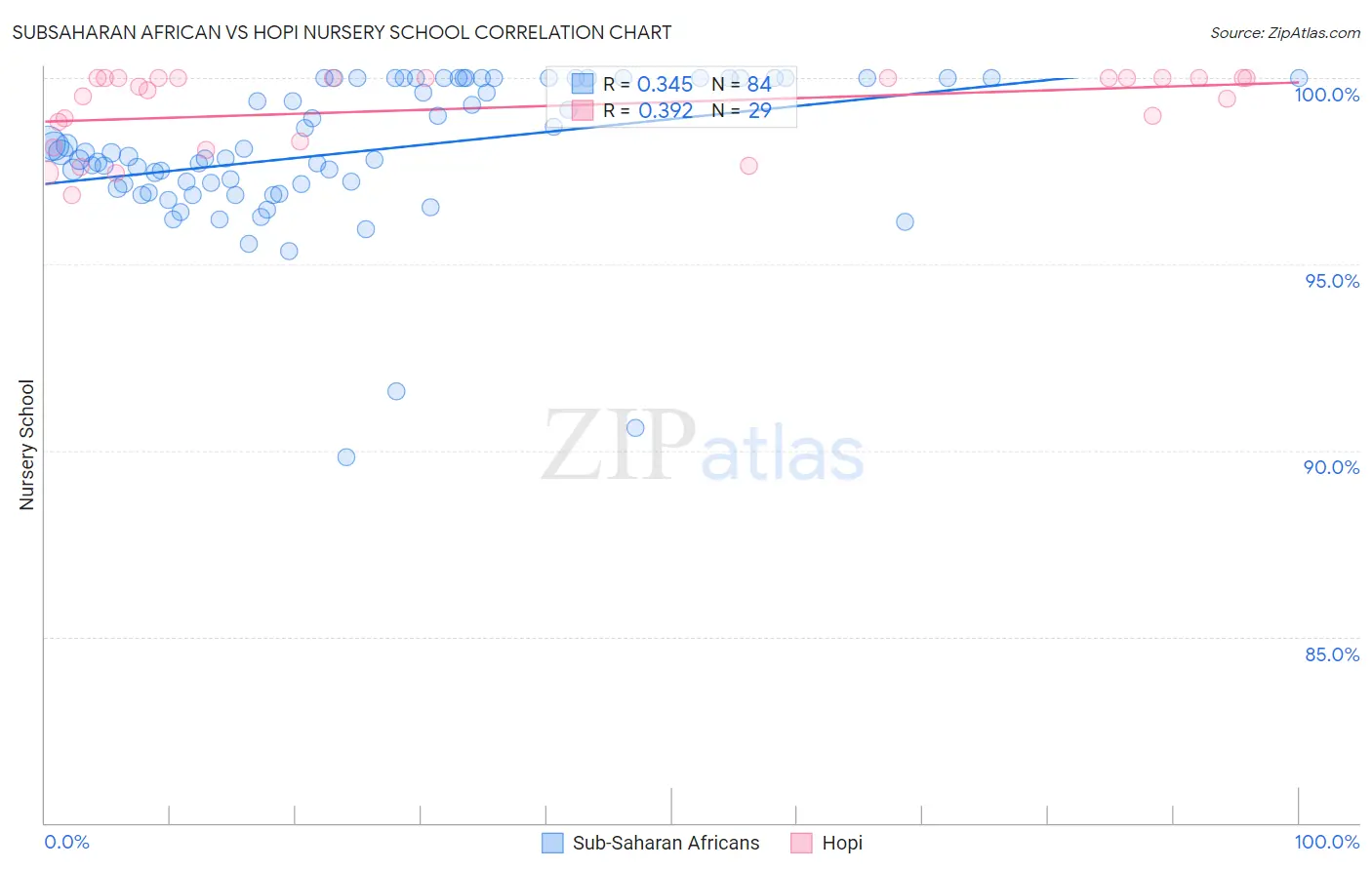 Subsaharan African vs Hopi Nursery School