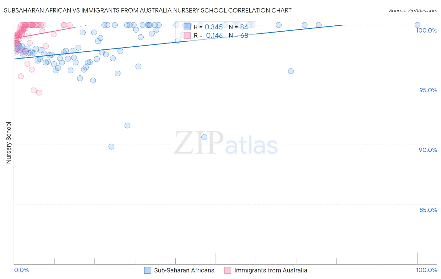 Subsaharan African vs Immigrants from Australia Nursery School