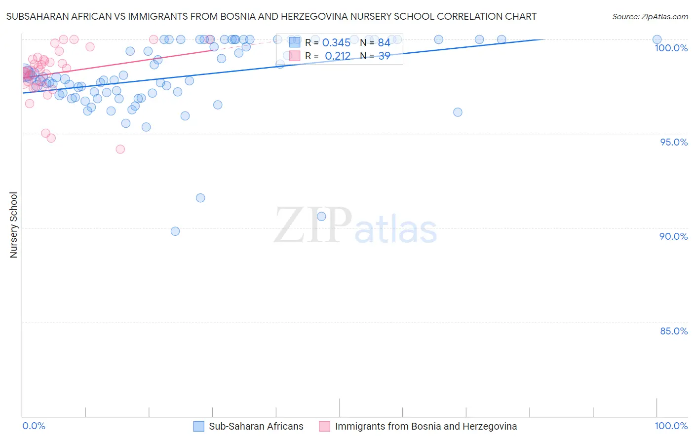 Subsaharan African vs Immigrants from Bosnia and Herzegovina Nursery School