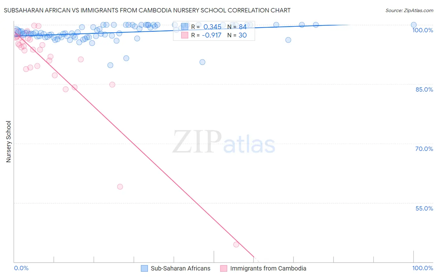 Subsaharan African vs Immigrants from Cambodia Nursery School