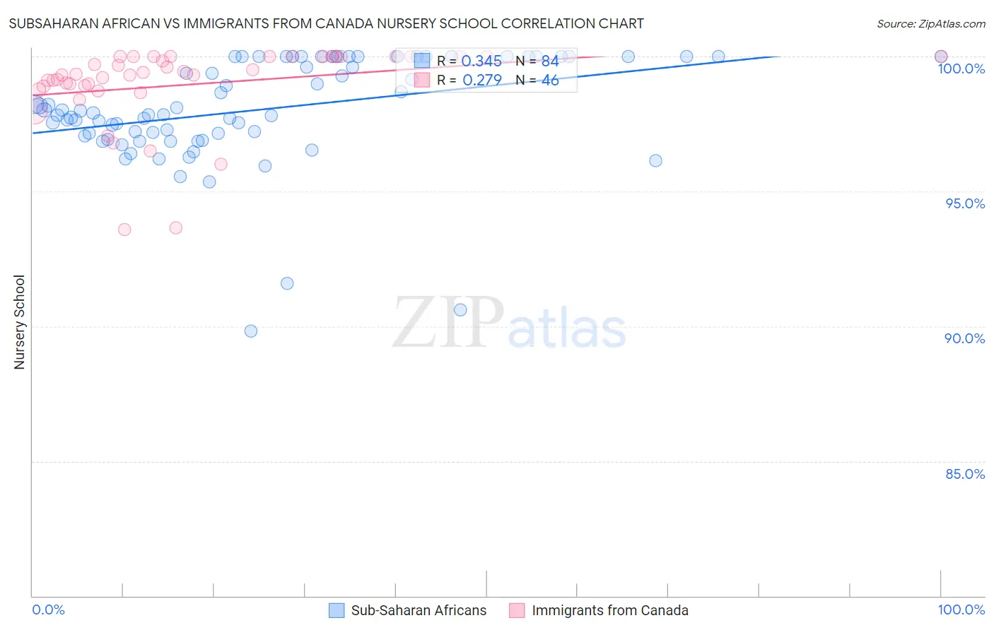 Subsaharan African vs Immigrants from Canada Nursery School