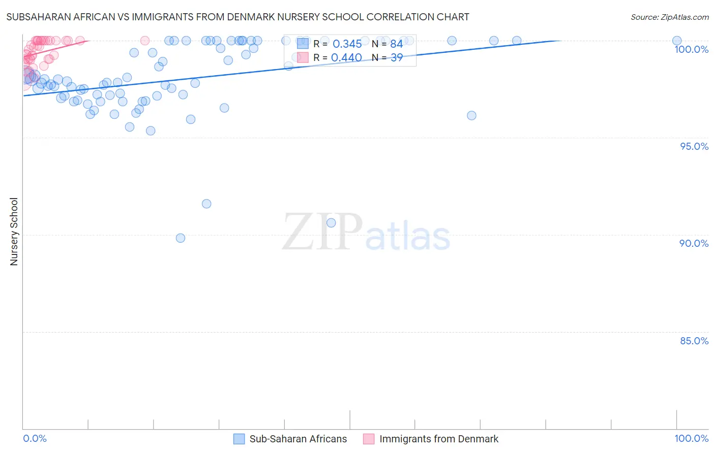 Subsaharan African vs Immigrants from Denmark Nursery School