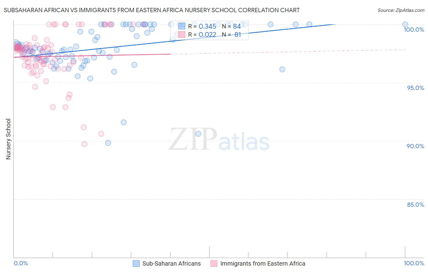 Subsaharan African vs Immigrants from Eastern Africa Nursery School