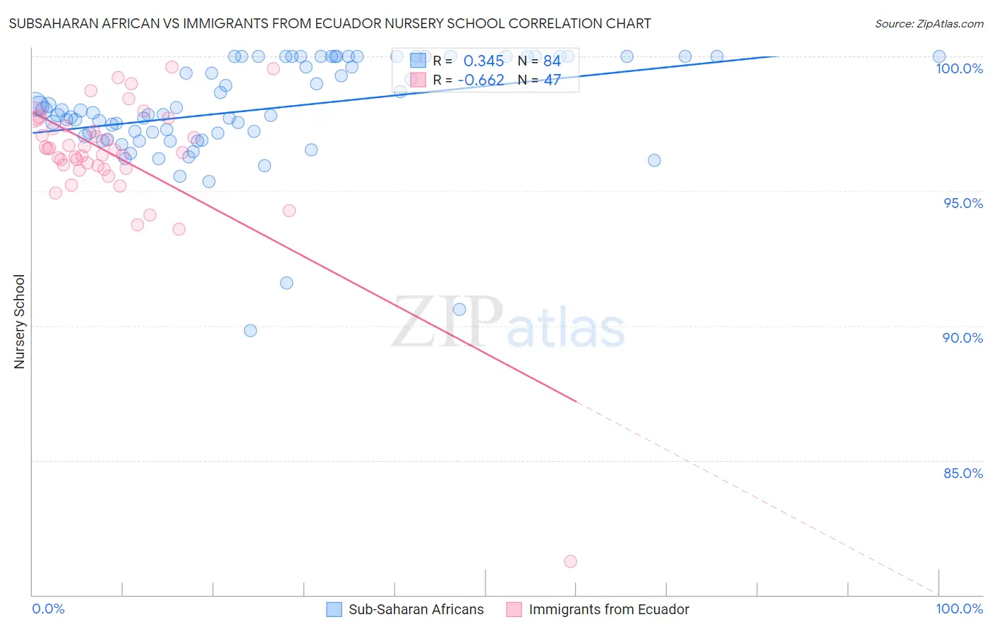 Subsaharan African vs Immigrants from Ecuador Nursery School