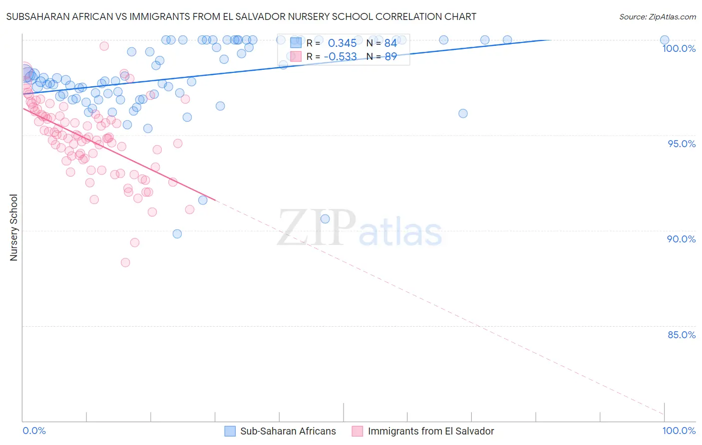 Subsaharan African vs Immigrants from El Salvador Nursery School