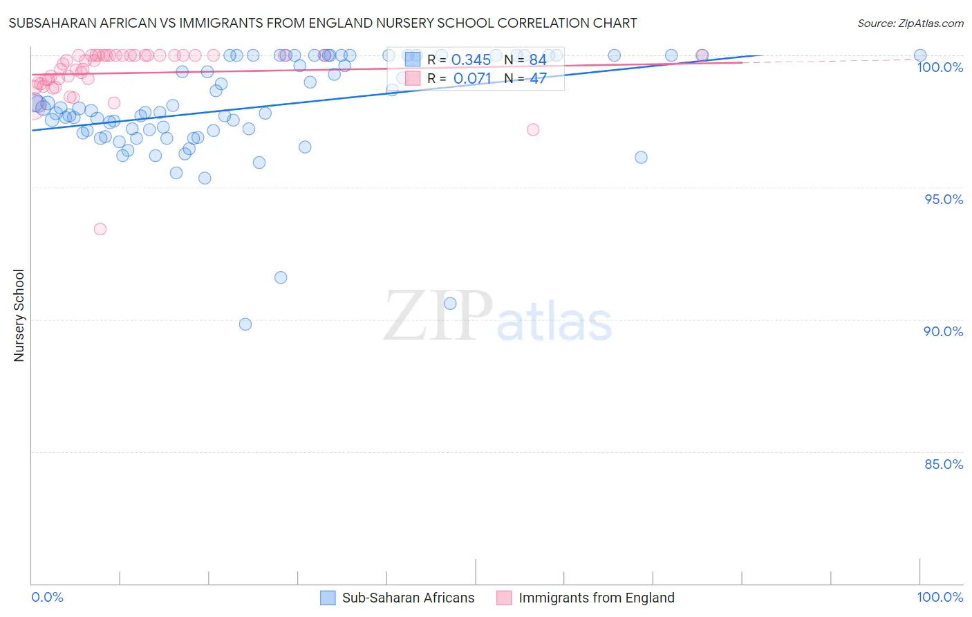 Subsaharan African vs Immigrants from England Nursery School