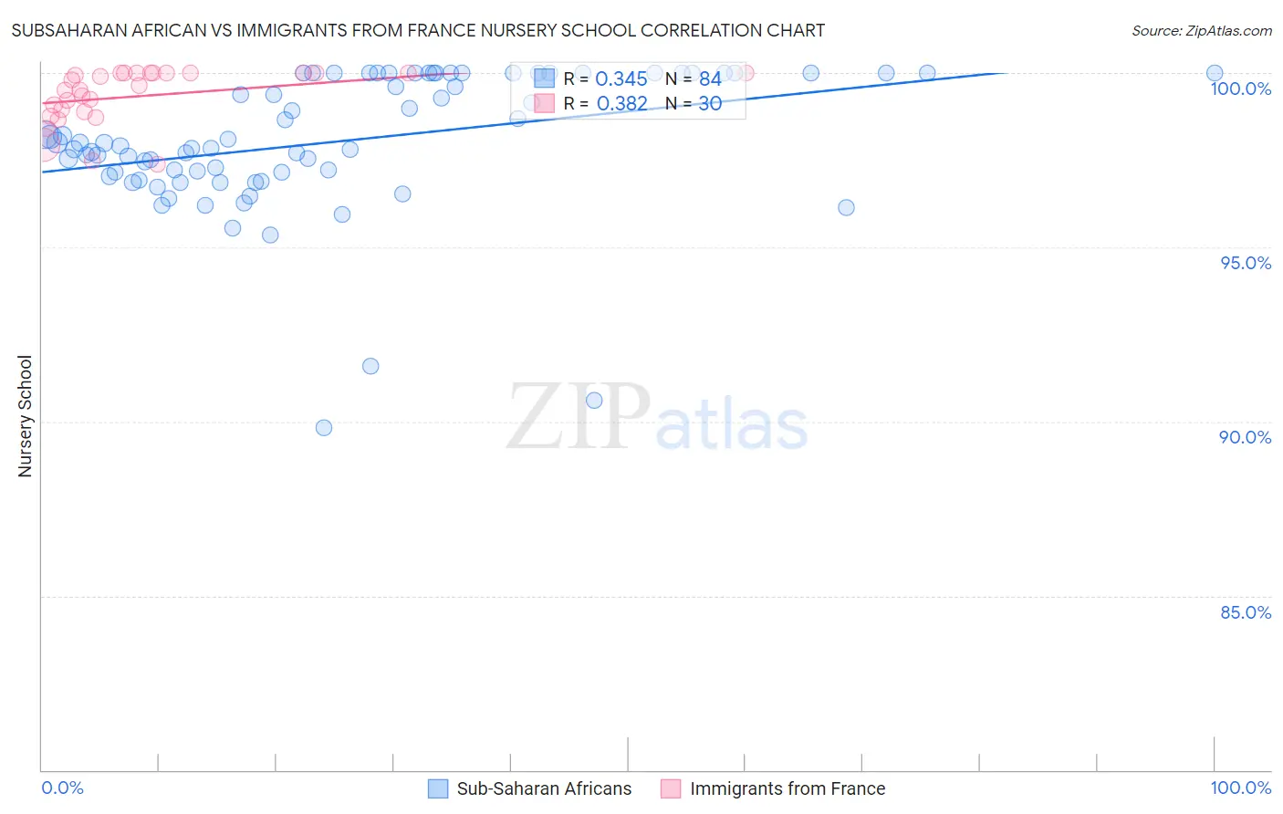 Subsaharan African vs Immigrants from France Nursery School