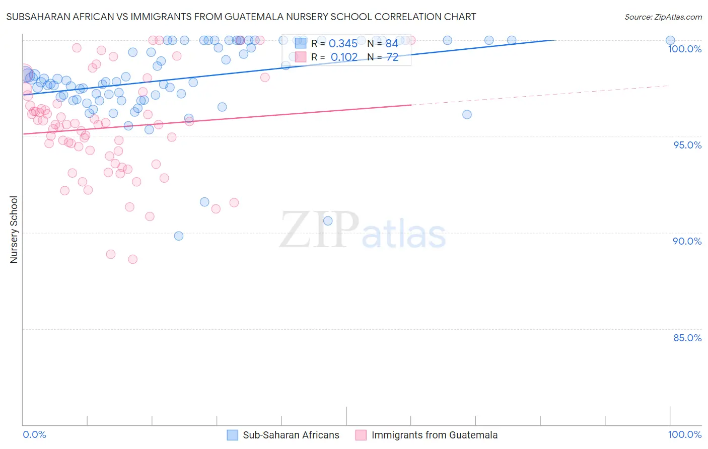 Subsaharan African vs Immigrants from Guatemala Nursery School