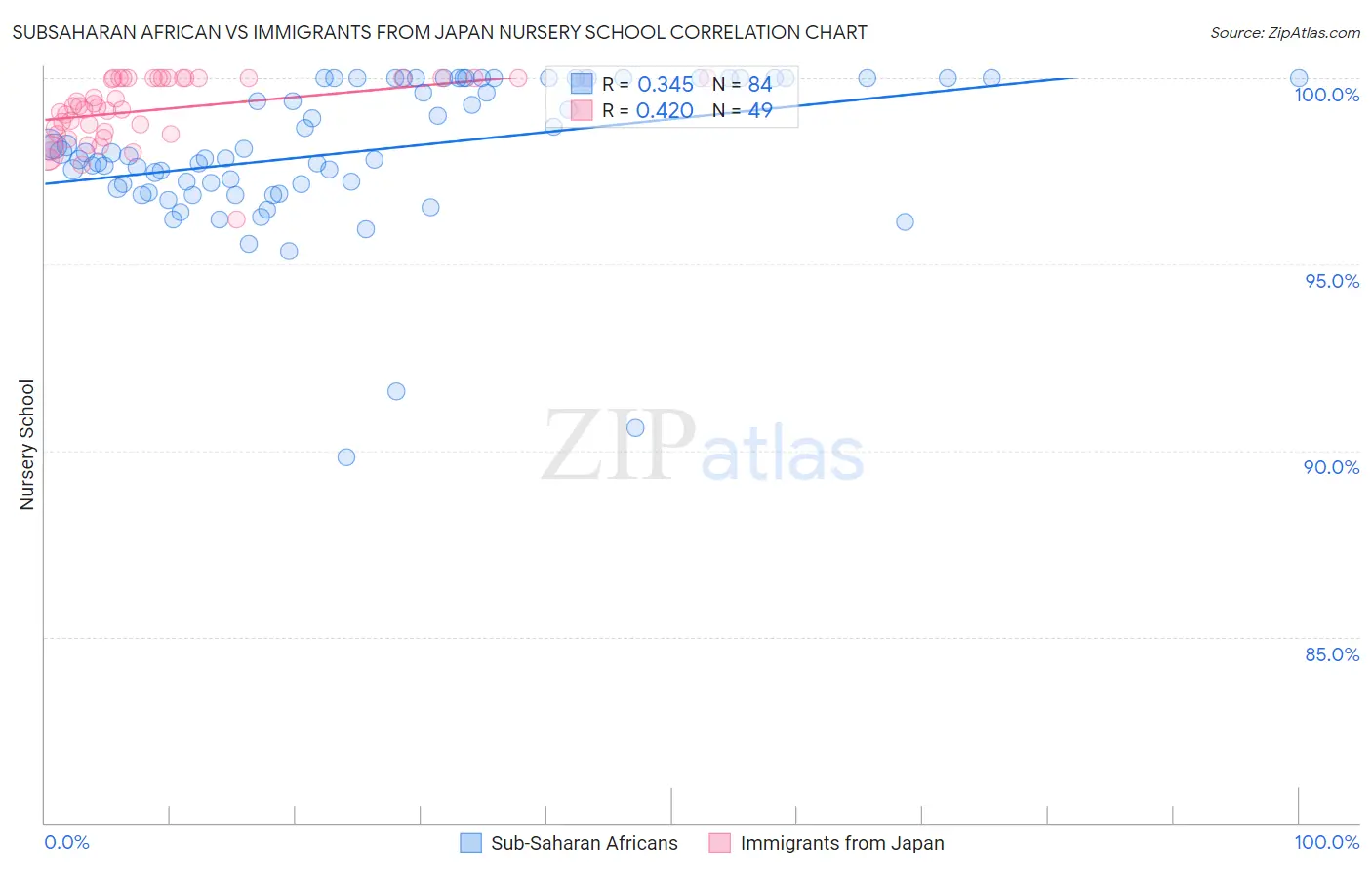 Subsaharan African vs Immigrants from Japan Nursery School