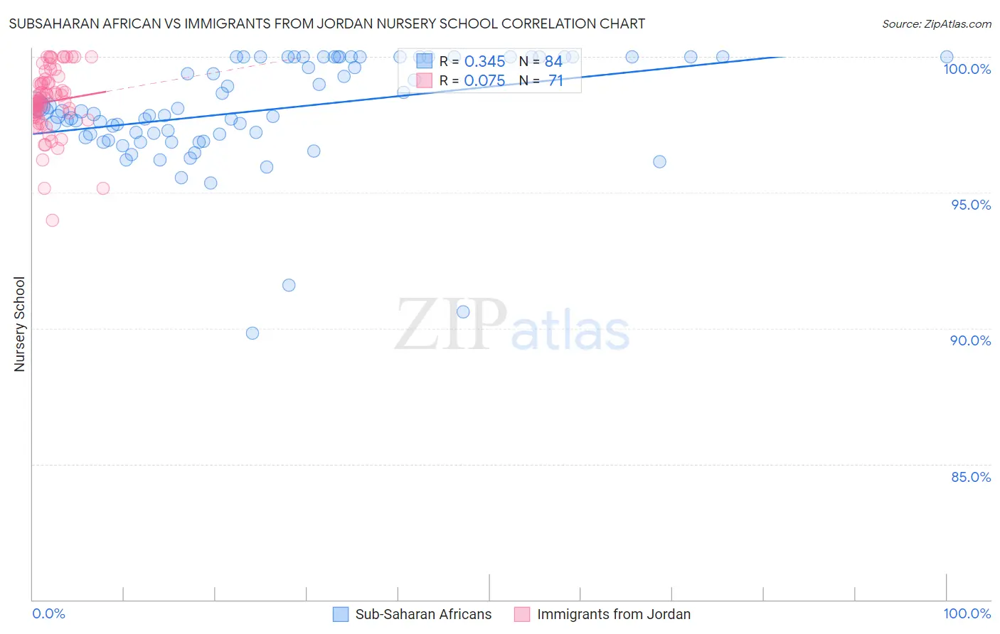 Subsaharan African vs Immigrants from Jordan Nursery School