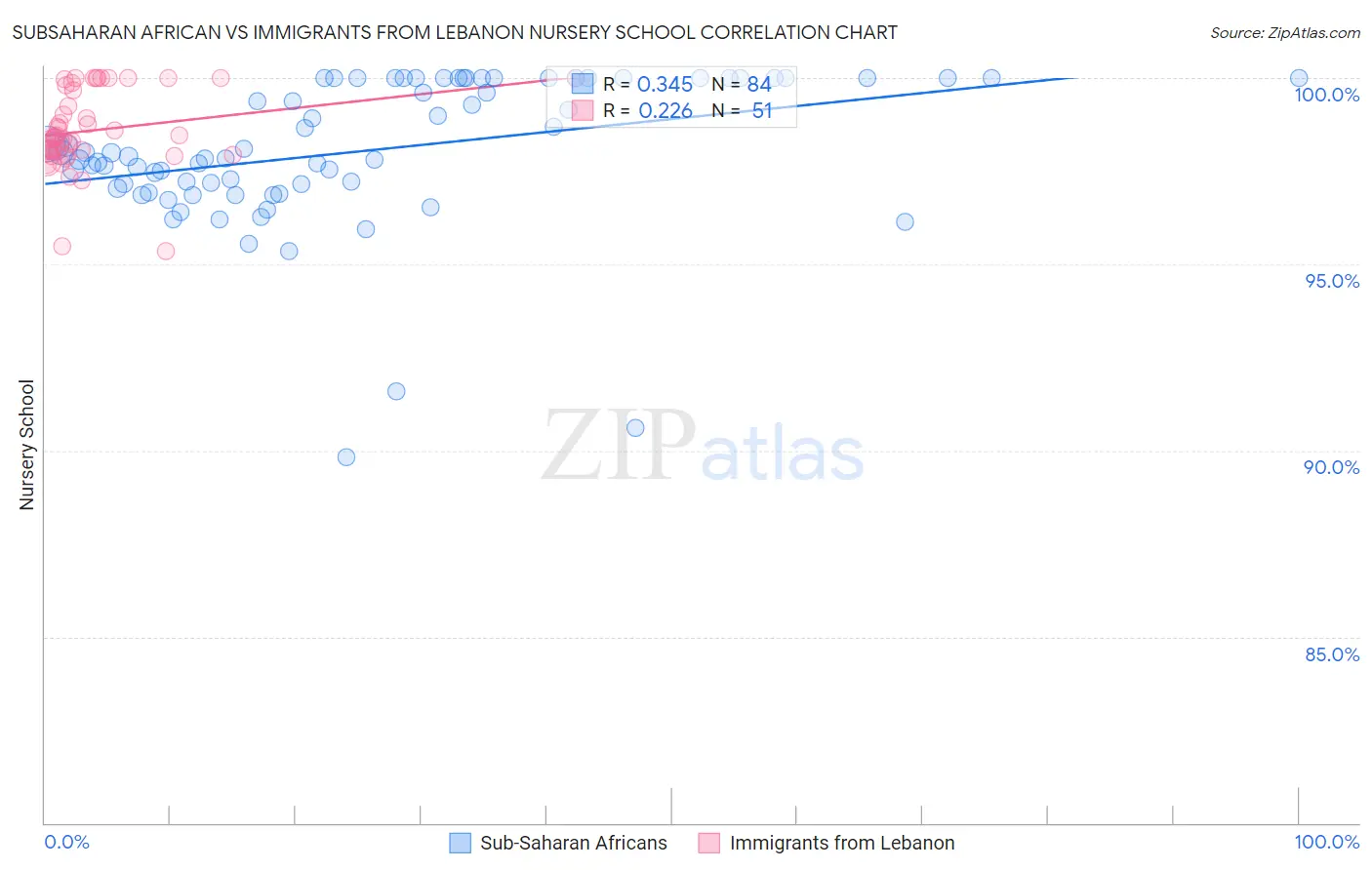 Subsaharan African vs Immigrants from Lebanon Nursery School